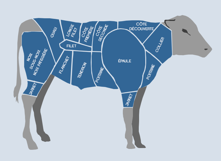 Choisir Son Morceau Selon La Cuisson Veau De La Source